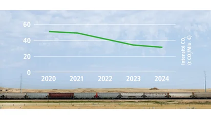 chart: CO2 intensity Scope 1&2 since 2020