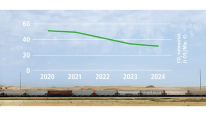 chart: CO2 intensity Scope 1&2 since 2020