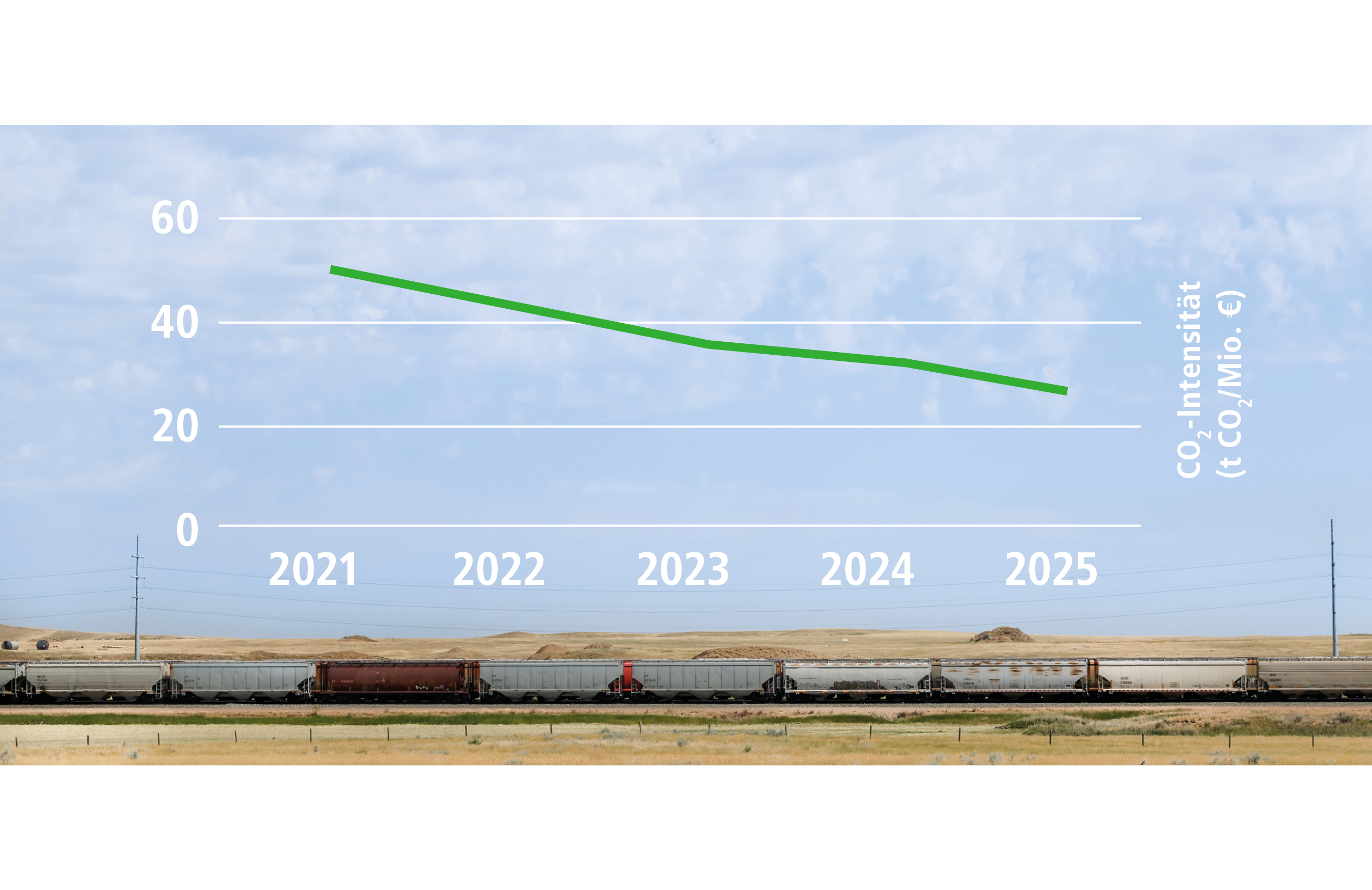 chart: CO2 intensity Scope 1&2 since 2020